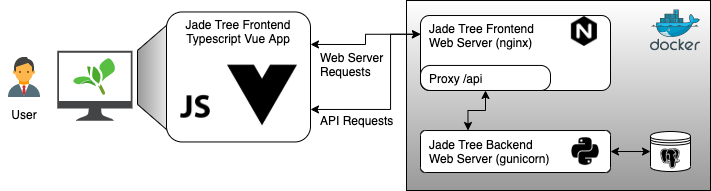 Docker Architecture